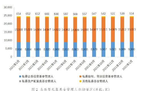 私募基金總規(guī)模突破20萬億，1月新備案私募達(dá)959億元