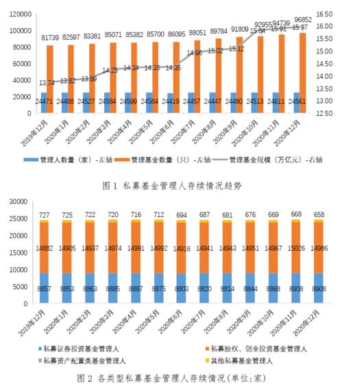 私募基金管理人登記及產(chǎn)品備案月報（2020年12月）