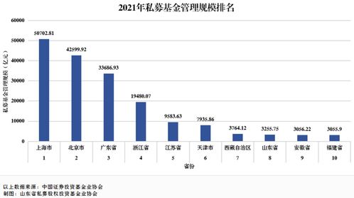 山東私募基金業穩健前行 管理規模位列全國第八，行業呈現高質量發展態勢